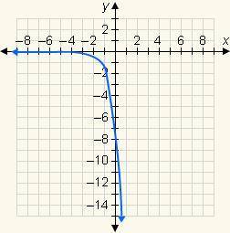 5. 
Which is the graph of the exponential function y = 8(5)x?