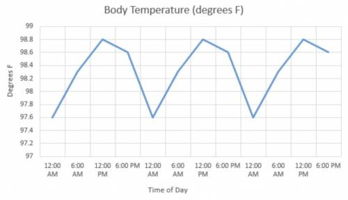 Based on the following graph, what can be determined about the organism's body temperature patterns