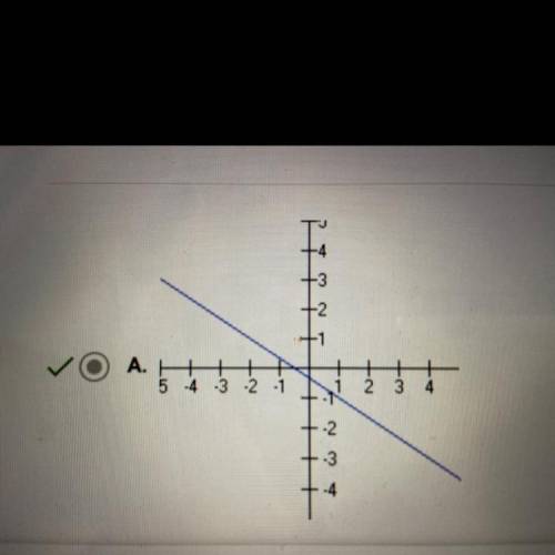 Which of the following is the correct graph of the linear equation below?

y + 3 = - 2/3 (x - 4)
A