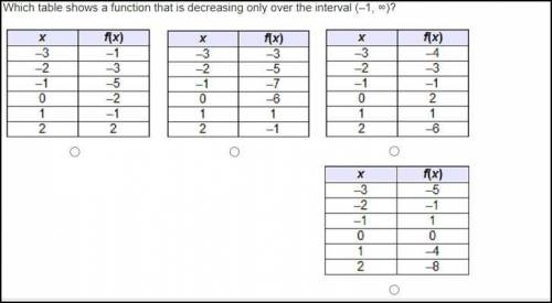 Which table shows a function that is decreasing only over the interval (–1, ∞)? A 2-column table wi