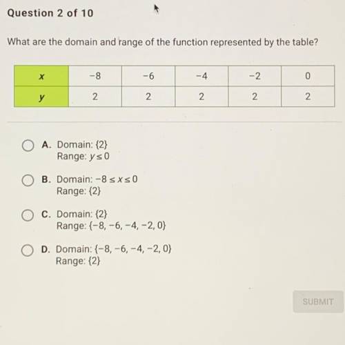 What are the domain and range of the function represented by the table?