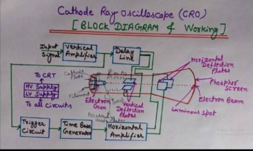 Draw a labelled diagram showing the main parts of a cathode ray oscilloscope I​