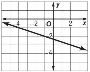 Determine the rate of change of each graph.