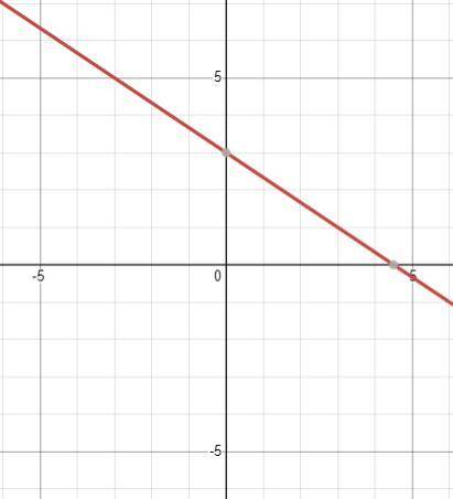 Find the equation of the line graphed below