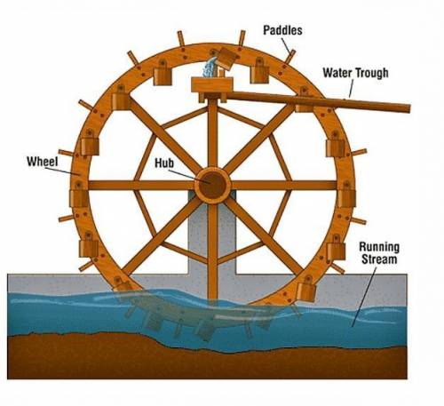What are the three components of water mill​