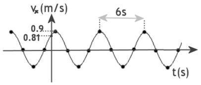 The following is a vx vs t graph for simple harmonic motion. Write ax as a function of time. Use th