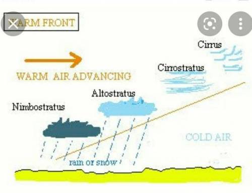 Draw a diagram that shows the process of a warm front coming into contact with a large low-pressure