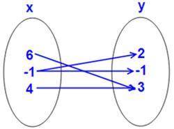 Is the following relation a function?
Yes or no