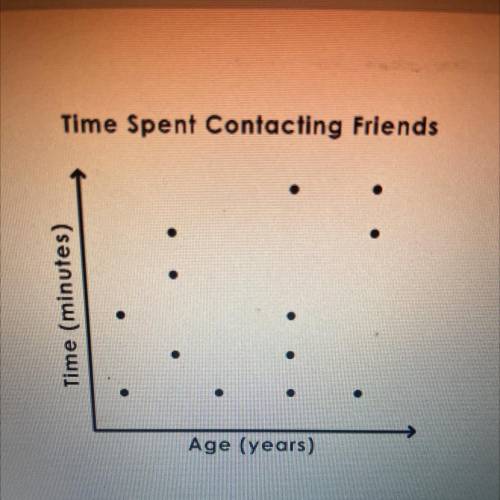 The scatter plot below displays the ages of a group of students and the amount of time

each stude