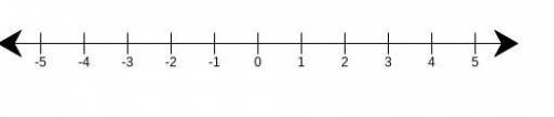 What does the graph look like for this equation