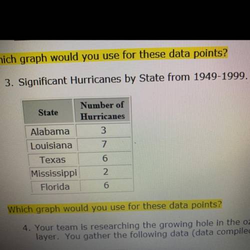 Plzzz help ASAP

graph would you use for these data points
3. Significant Hurricanes by State from