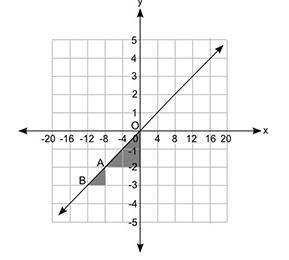 The figure shows a line graph and two shaded triangles that are similar:

Which statement about th