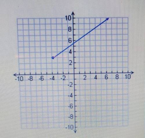 What are the Domain and Range of this graph? Write them as inequalities.​