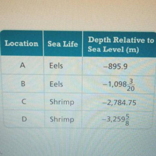 PART A Dr. Price uses a table to organize the types of sea life and the positions relative to sea l