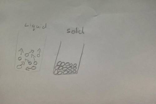 Draw a diagram to show what happens to the particles,when a liquid cools to a solid​