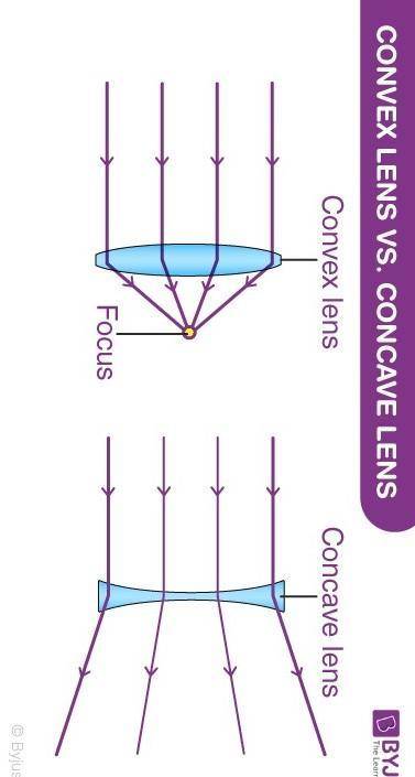 What is a convex lens?