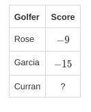 In golf, each hole has a score called par, which is the number of strokes a good golfer should take