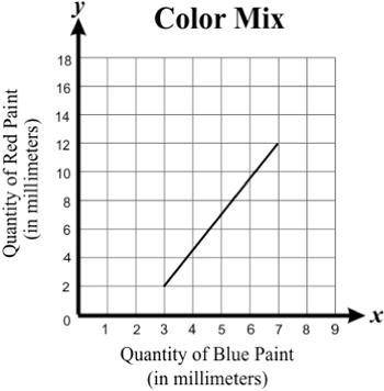 Keira created color panels for a wall using a mix of only red and blue paints. She plotted the quan