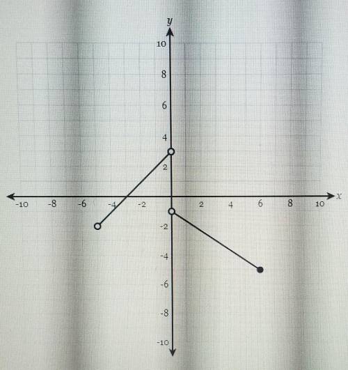 Can someone help?Express the function graphed on the axes below as a piecewise function.​