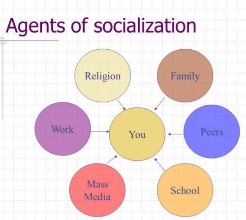 Prepare a list of the agencies of socialization​