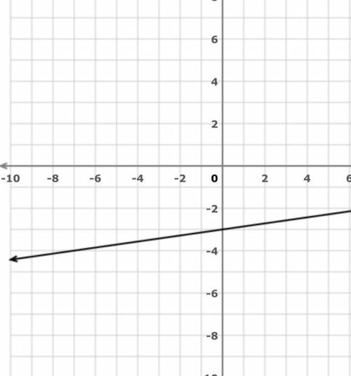 What is the equation for the line of the slope intercept