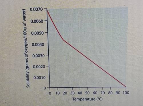 Which statement is the best explanation for the graph? (1 point)

A. As temperature rises, the spa