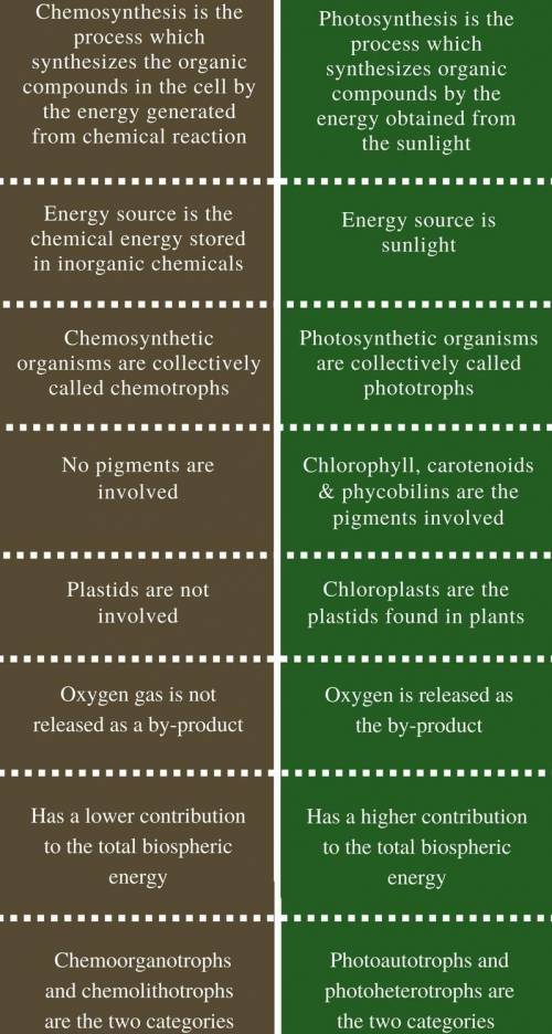 Differences between photosynthesis and chemo synthesis​