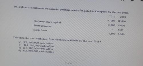 Below is a statement of financial position extracts for lulu ​