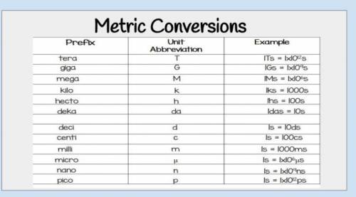 *100 POINTS

Metric-metric conversions- dimensional analysis
Slove each of the following using the