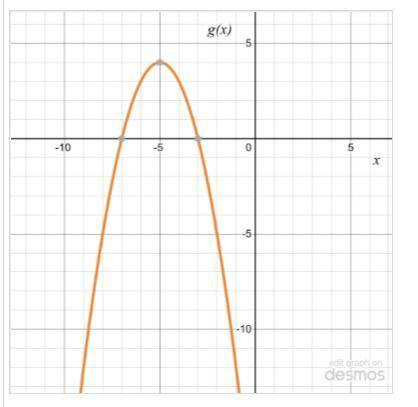 Use the graph of the quadratic function, g(x), to answer each question.

a. g(−1)=
b. g(−3)=
c. Fi