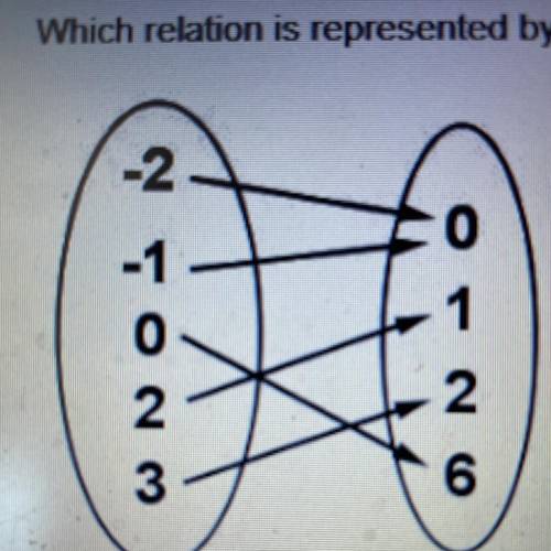 Which relation is represented by the arrow diagram?

A. {(0, -2), (0, -1). (6,0), (1, 2), (2, 3)}