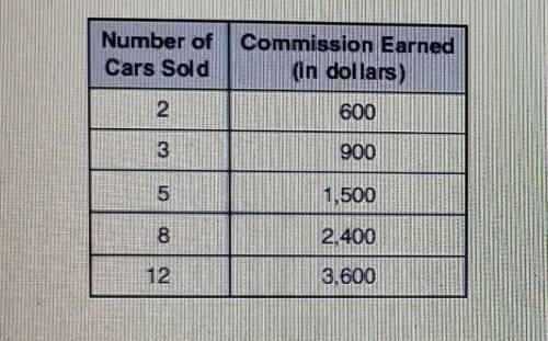 4. As a car salesman, James earns a commission on every car he sells. The table below shows the com