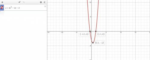 What is the minimum point on the curve y = 4x2 – 4x – 3?