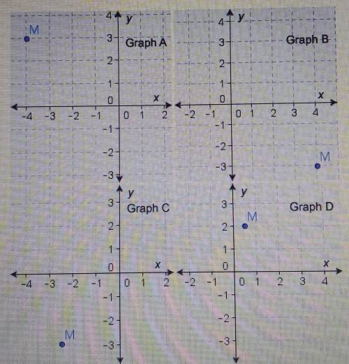 Select the correct answer

Which image shows the correct position of M(-4,3)?Graph AGraph BGraph C