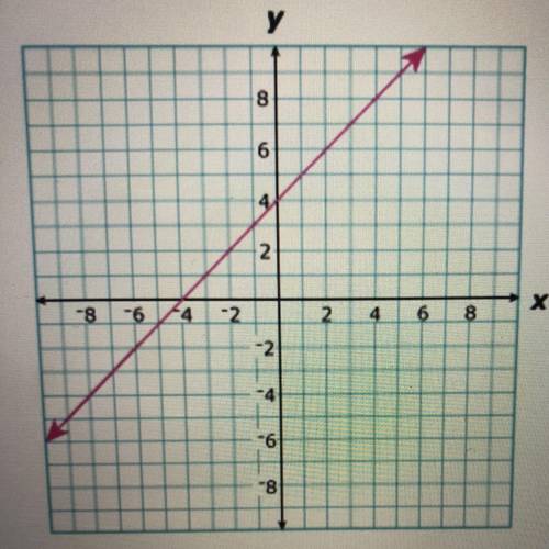 Which equation best represents the line graphed above? 
Y=-x+4*
Y=x+4
Y=x-4
Y=-x-4