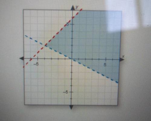 Which ordered pair is a solution to the system of inequalities graphed here? 6 O A. (3, -1) B. (-4,