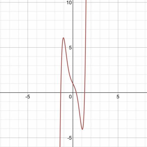 What is the end behavior of the function?
f(x) = 2x^7 – 5x^3 – 2x + 1