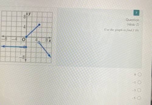 Use the graph to find f(0) 
PLEASE HELP ME!