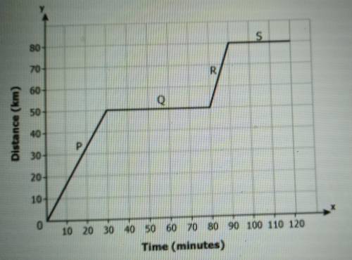 100 POINTS 100 POINTS PLEASE HELP

Question: The graph shows motion of a car during the four