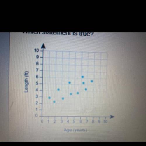 Which statement is true?

This scatter plot has no clusters and no outliers.
This scatter plot has