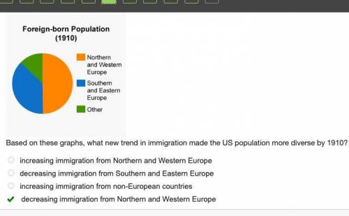 Based on these graphs, what new trend in immigration made the US population more diverse by 1910?