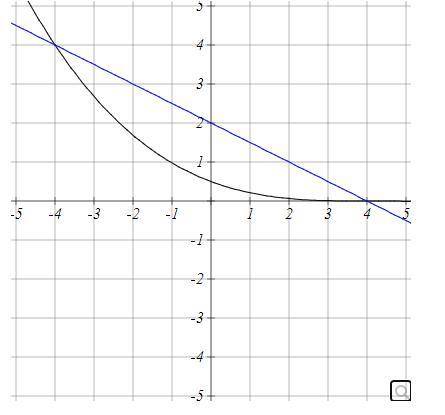 In the above graph of y = f( x ), find the slope of the secant line through the points ( -4, f( -4