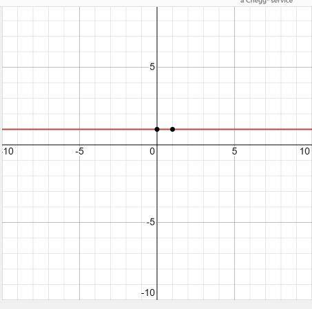 Graph the following equations. f(x) = 4 - 3 |x|