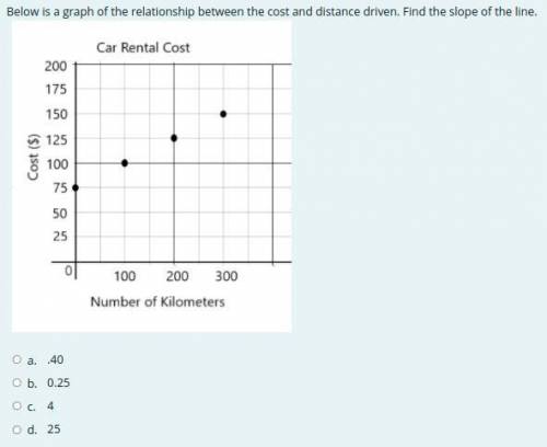 Below is a graph of the relationship between the cost and distance driven. Find the slope of the li