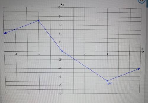 ONE QUESTIONUse the graph of g to gind g(-2)​