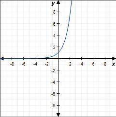 5.

Use the graph of y = e^x to evaluate the expression e^−1.5. Round the solution to the nearest