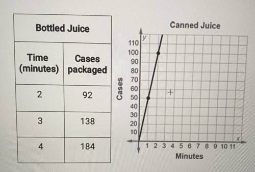 PLEASE HELP ASAP THIS IS DUE IN 30 MINUTES!!

A juice factory offers its juice in both bottles and
