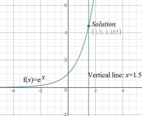 10.

Use the graph of y = e^x to evaluate the expression e^1.5. Round the solution to the nearest t