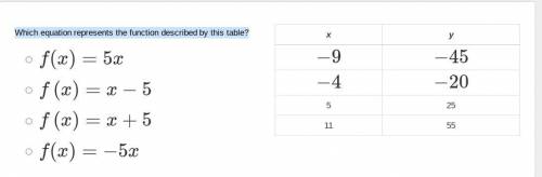 Which equation represents the function described by this table?