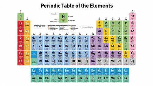 State the periodic table